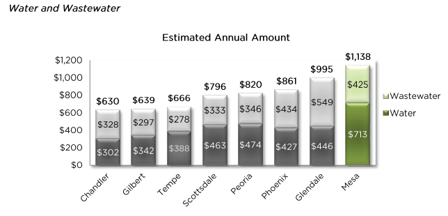 Chart comparing annual household water and wastewater costs